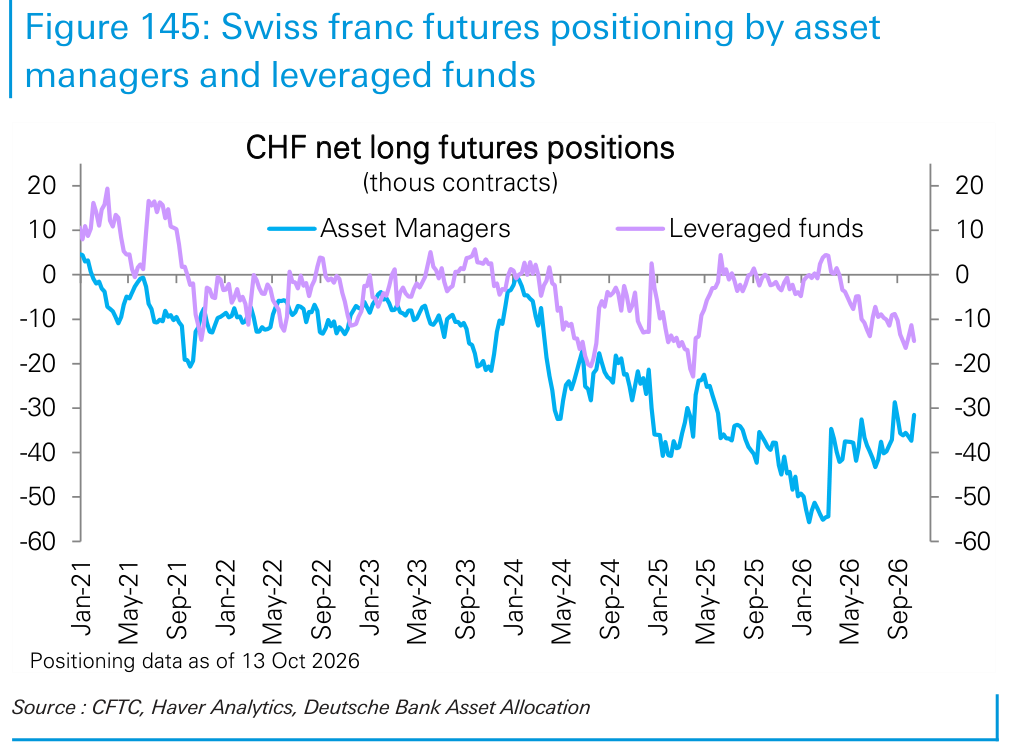 Swiss franc futures positioning by asset