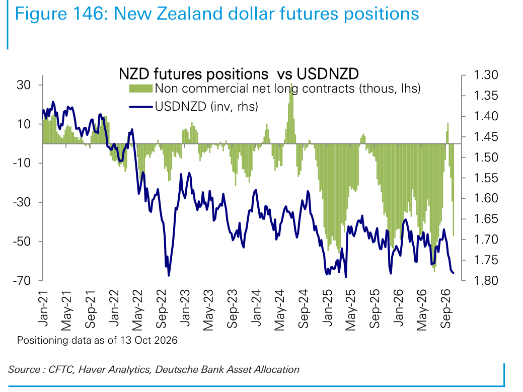 New Zealand dollar futures positions