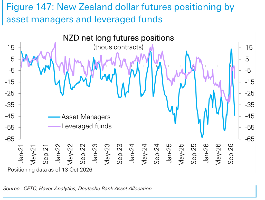 New Zealand dollar futures positioning by