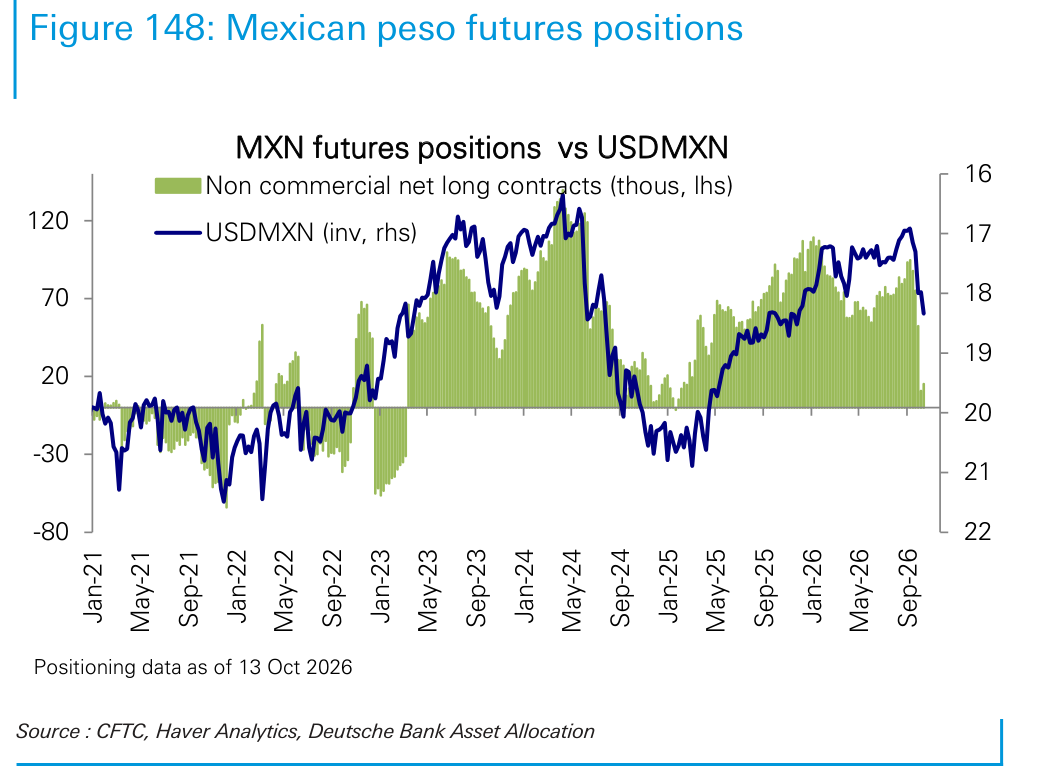 Mexican peso futures positions