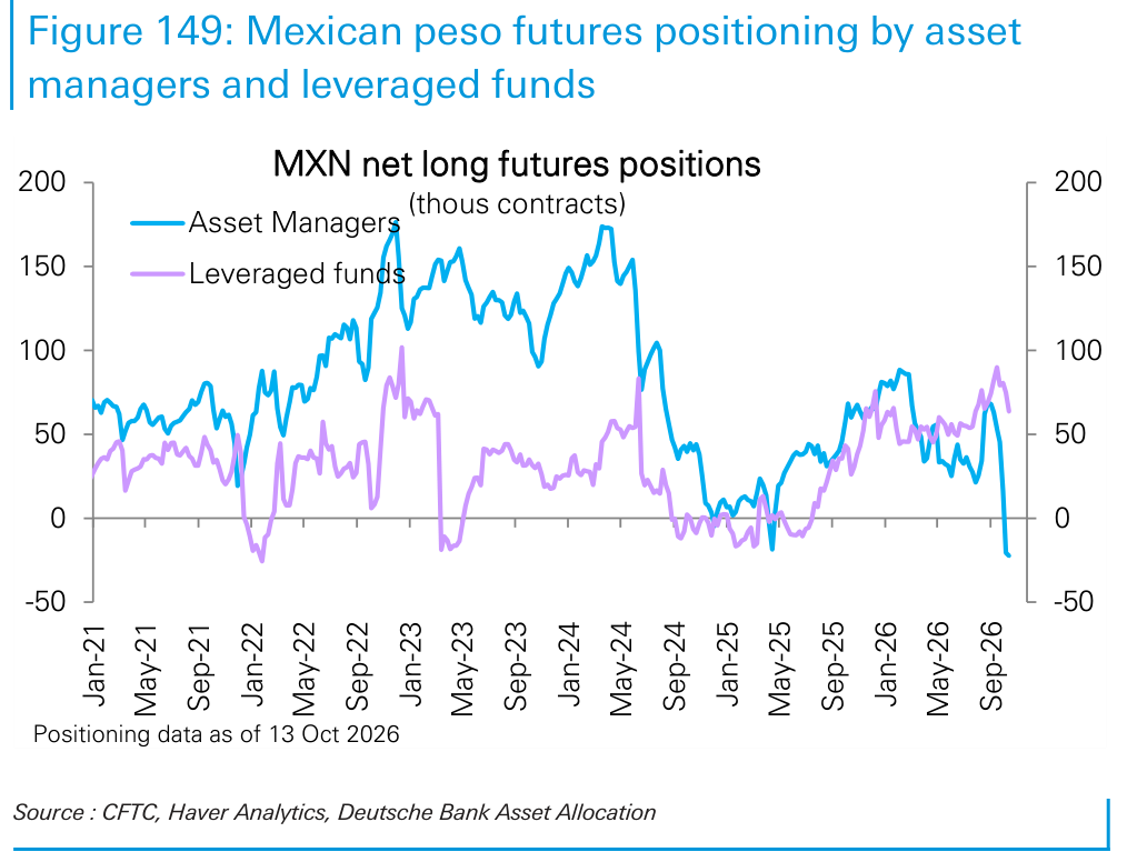 Mexican peso futures positioning by asset