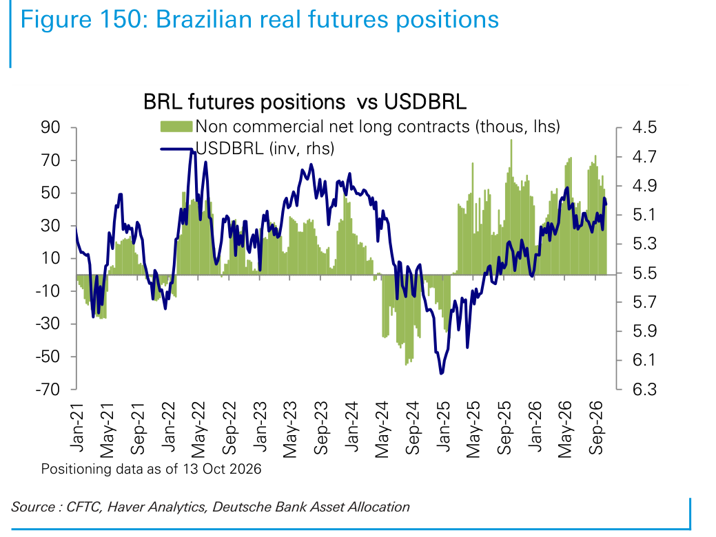 Brazilian real futures positions