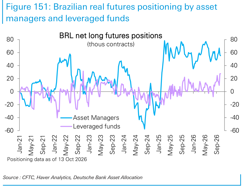 Brazilian real futures positioning by asset