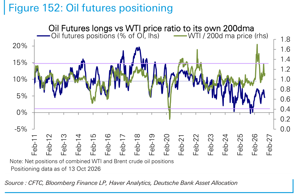 Oil futures positioning