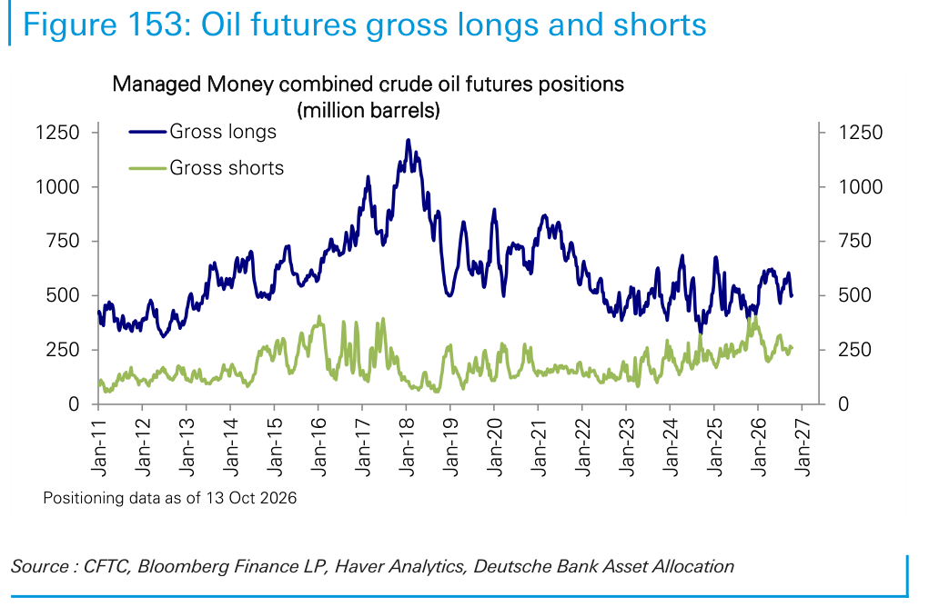 Oil futures gross longs and shorts