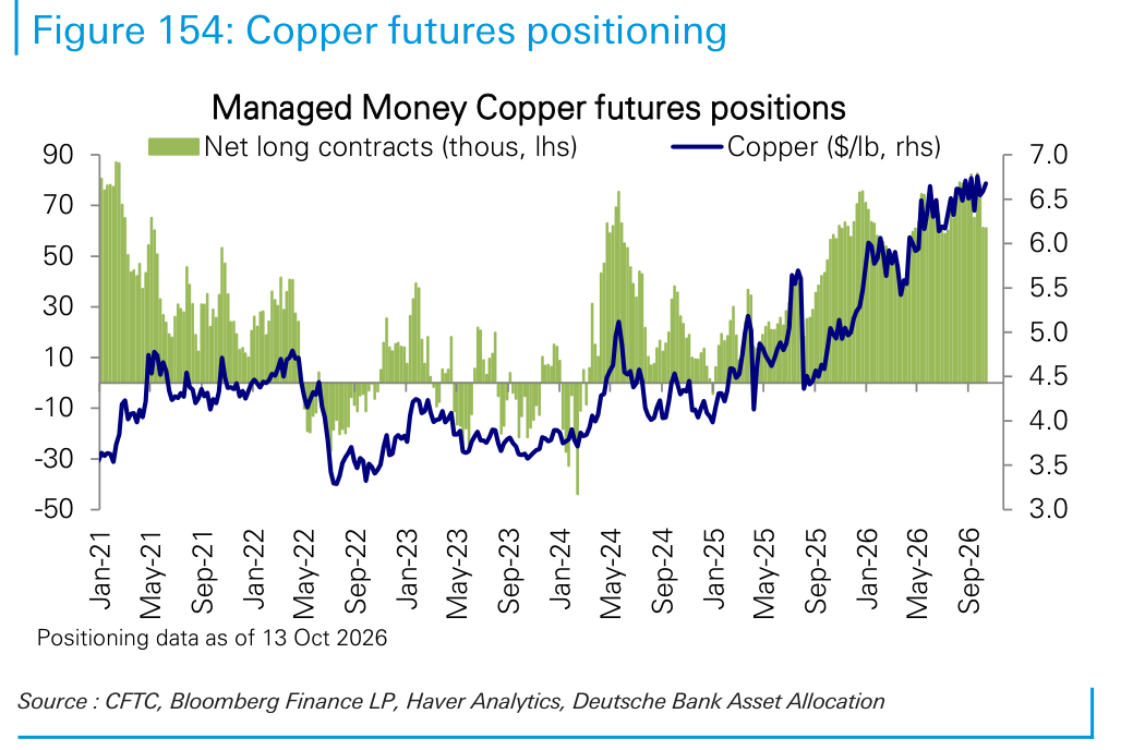 Copper futures positioning