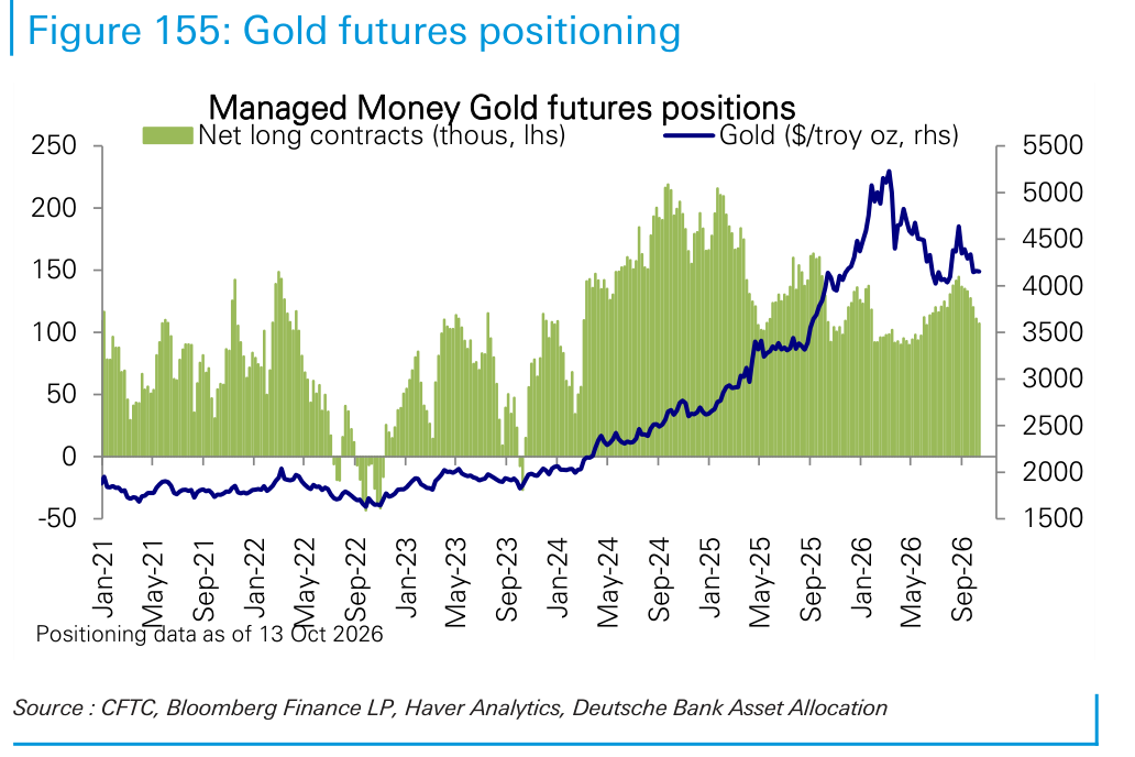 Gold futures positioning