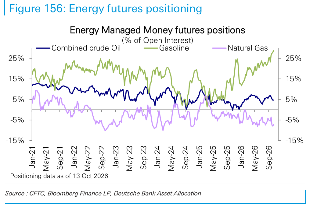 Energy futures positioning