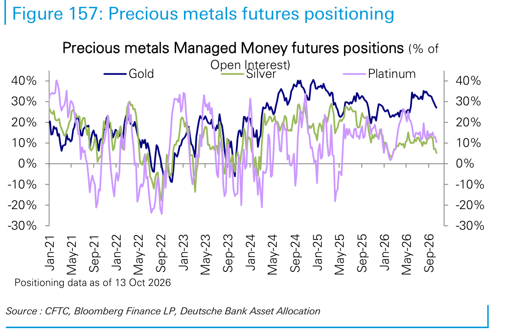 Precious metals futures positioning