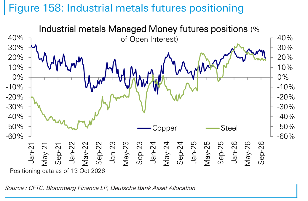 Industrial metals futures positioning