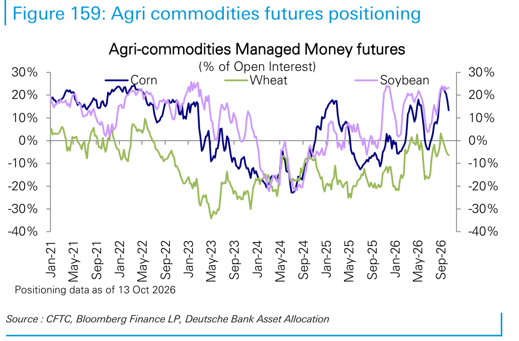 Agri commodities futures positioning