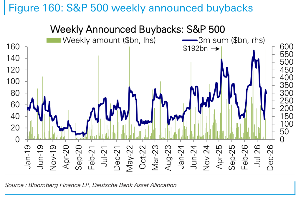 S&P 500 weekly announced buybacks
