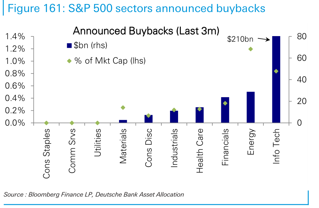 S&P 500 sectors announced buybacks