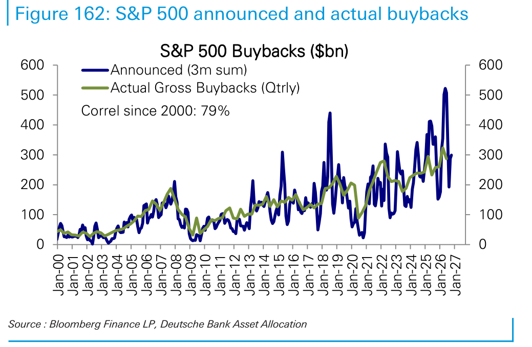 S&P 500 announced and actual buybacks