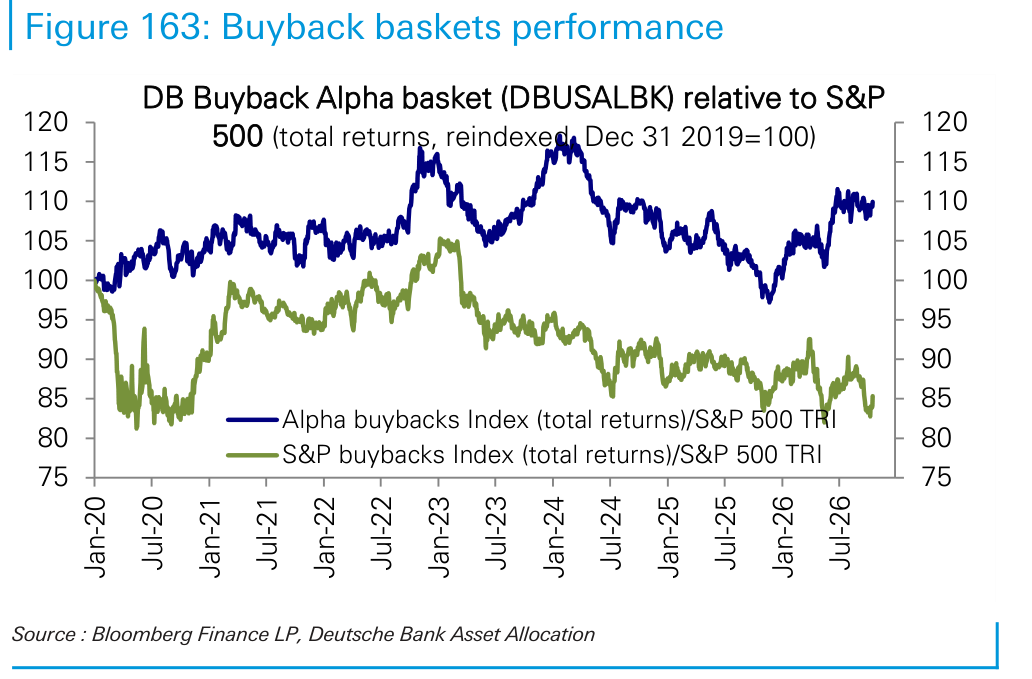 Buyback baskets performance