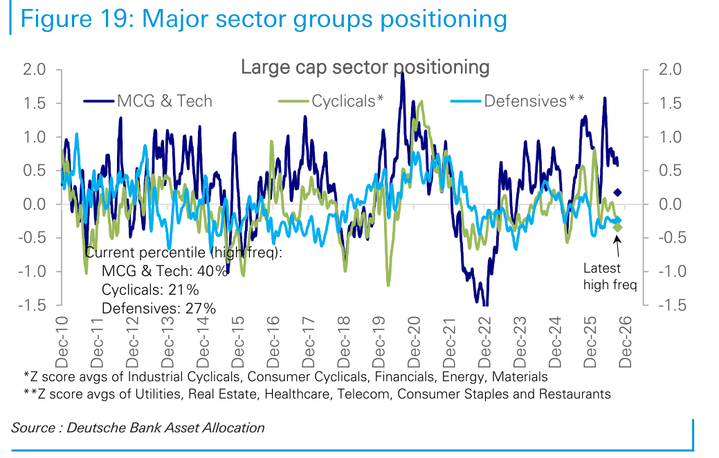 Major sector groups positioning