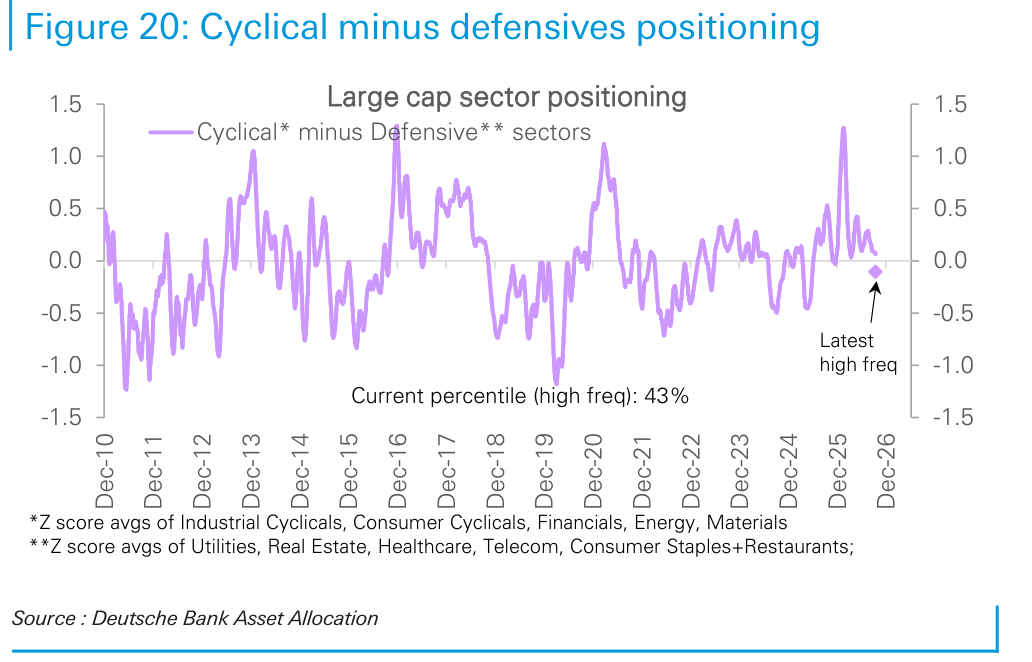 Cyclical minus defensives positioning