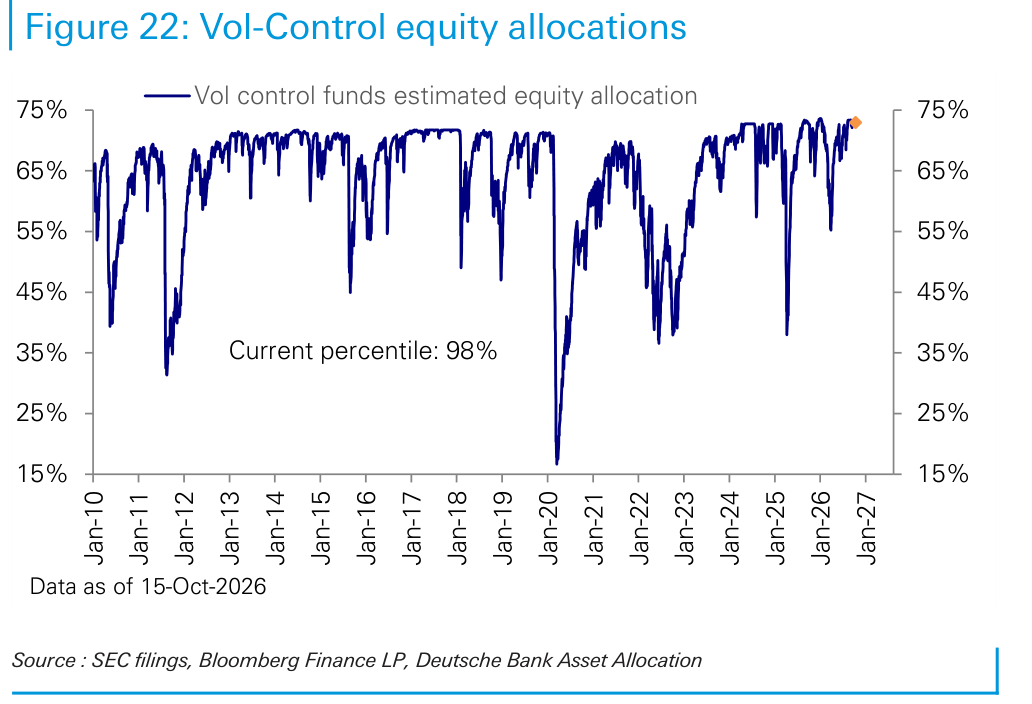 Vol-Control equity allocations