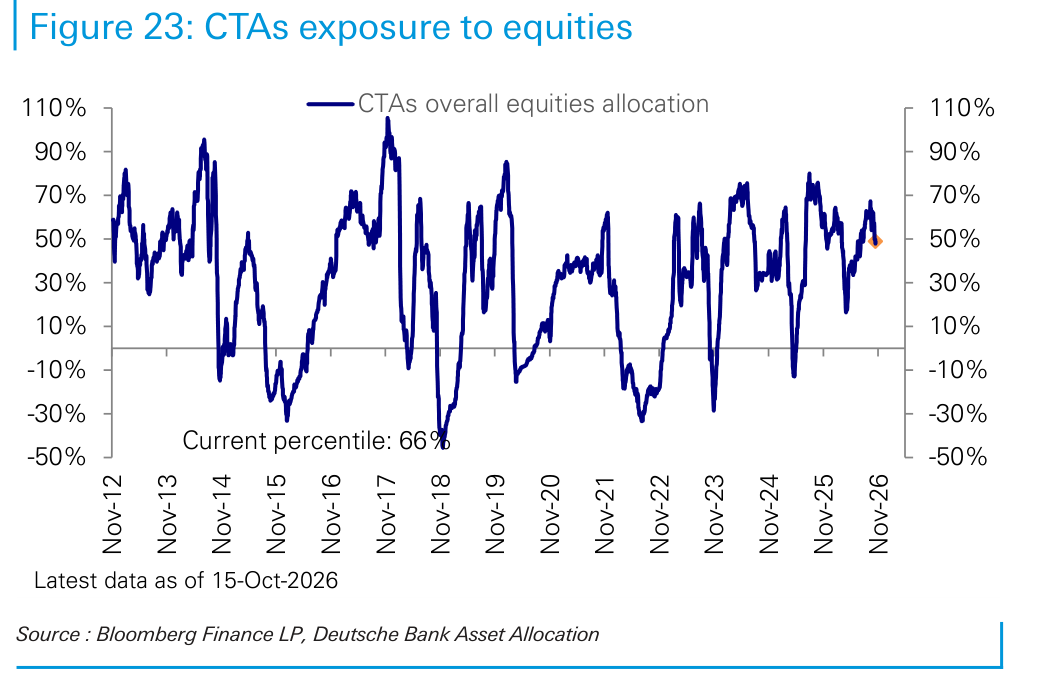 CTAs exposure to equities