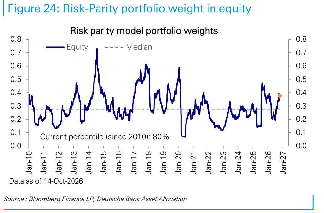 Risk-Parity portfolio weight in equity