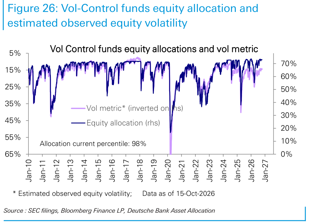 Vol-Control funds equity allocation and