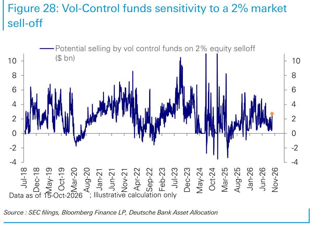Vol-Control funds sensitivity to a 2% market