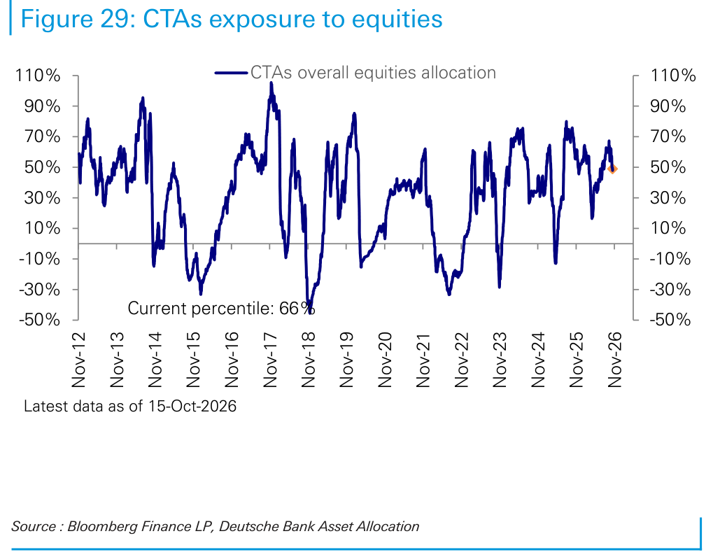 CTAs exposure to equities