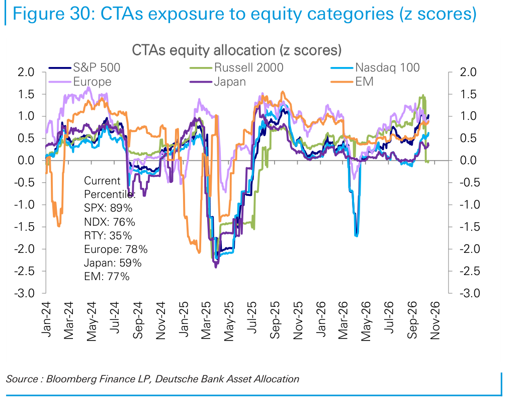 CTAs exposure to equity categories (z scores)