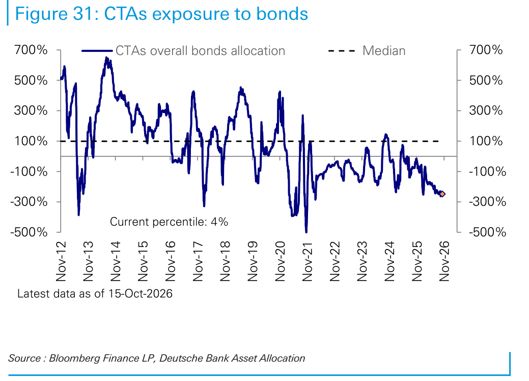 CTAs exposure to bonds