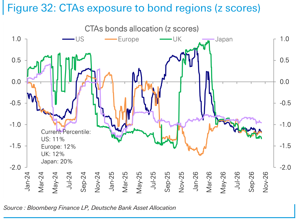 CTAs exposure to bond regions (z scores)