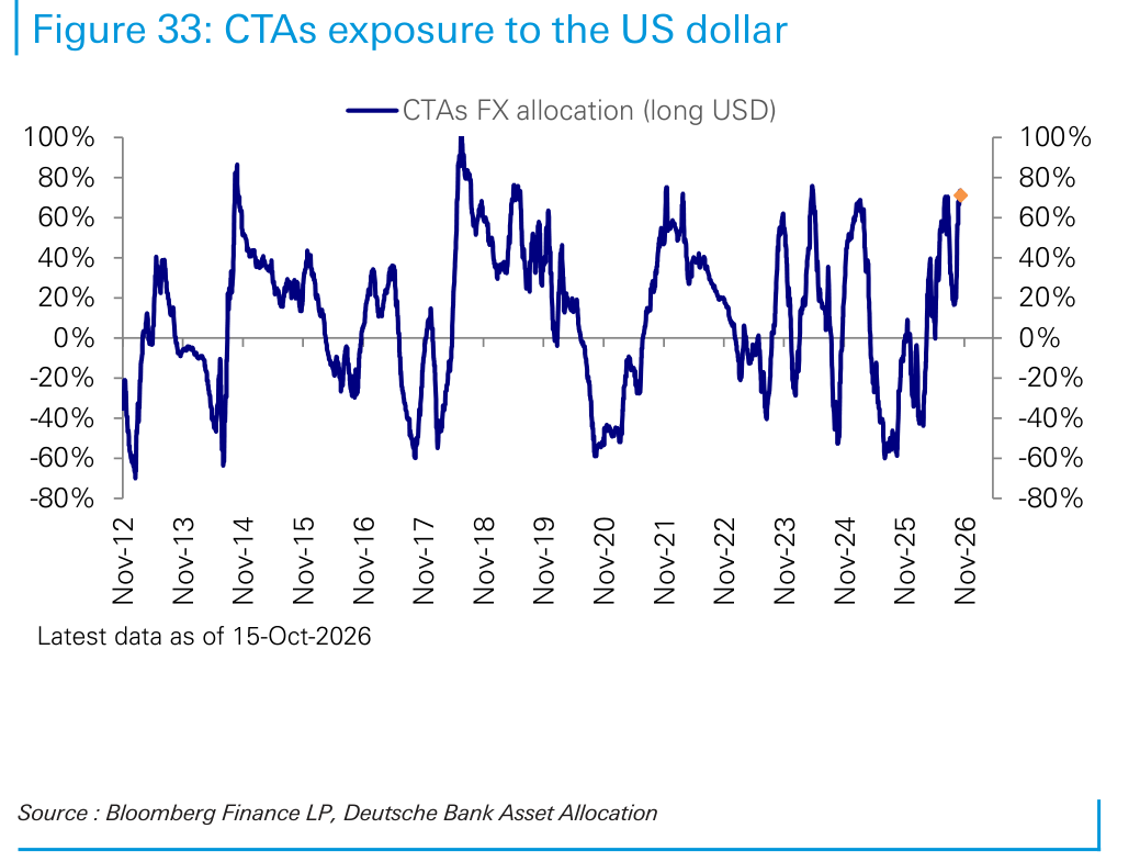 CTAs exposure to the US dollar