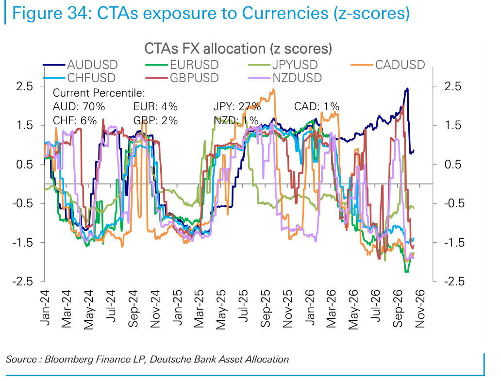 CTAs exposure to Currencies (z-scores)