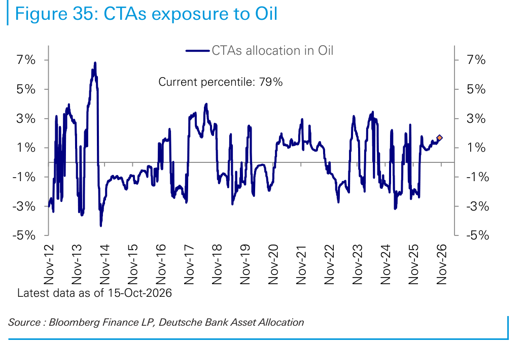 CTAs exposure to Oil