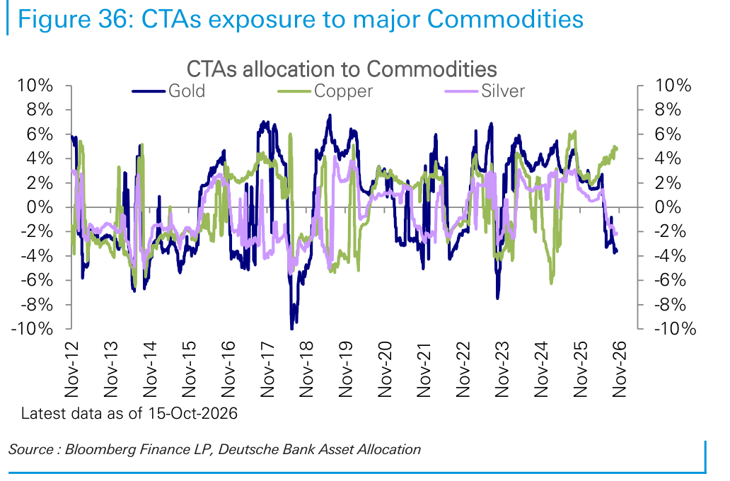 CTAs exposure to major Commodities