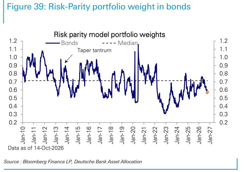 Risk-Parity portfolio weight in bonds