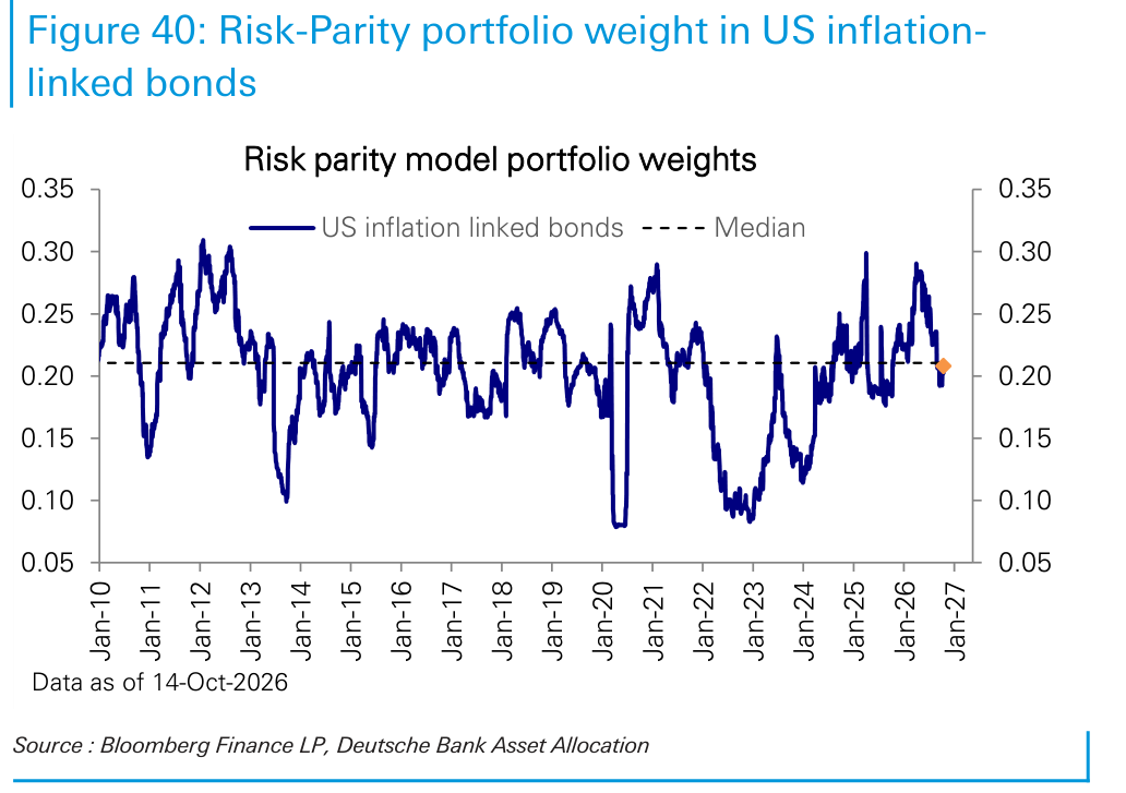 Risk-Parity portfolio weight in US inflation-