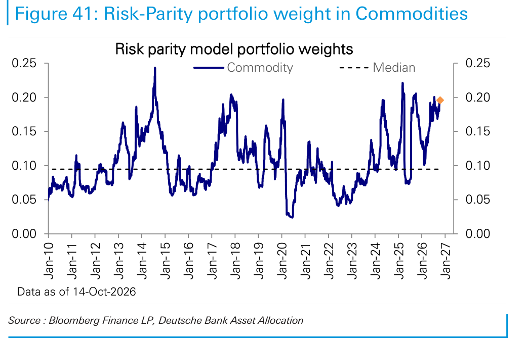 Risk-Parity portfolio weight in Commodities