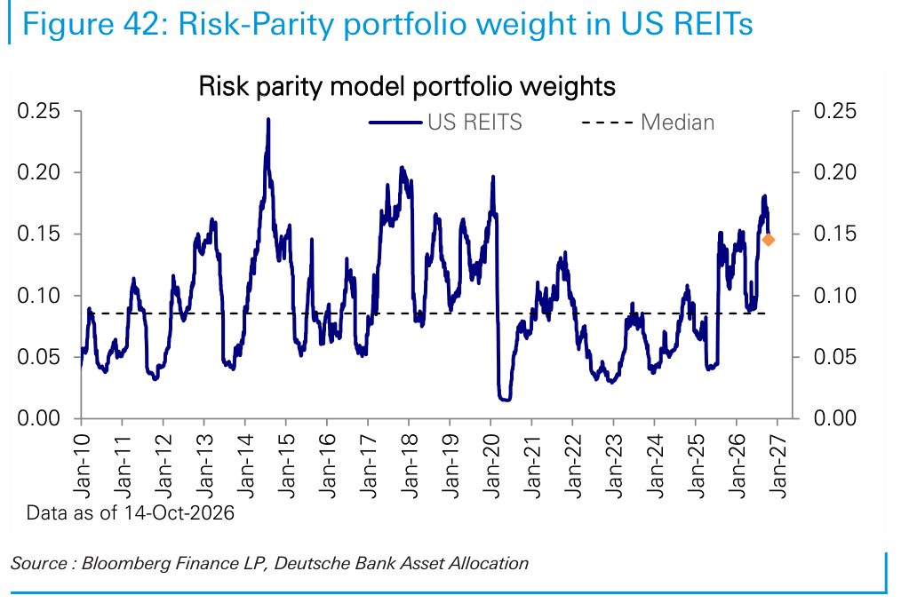 Risk-Parity portfolio weight in US REITs