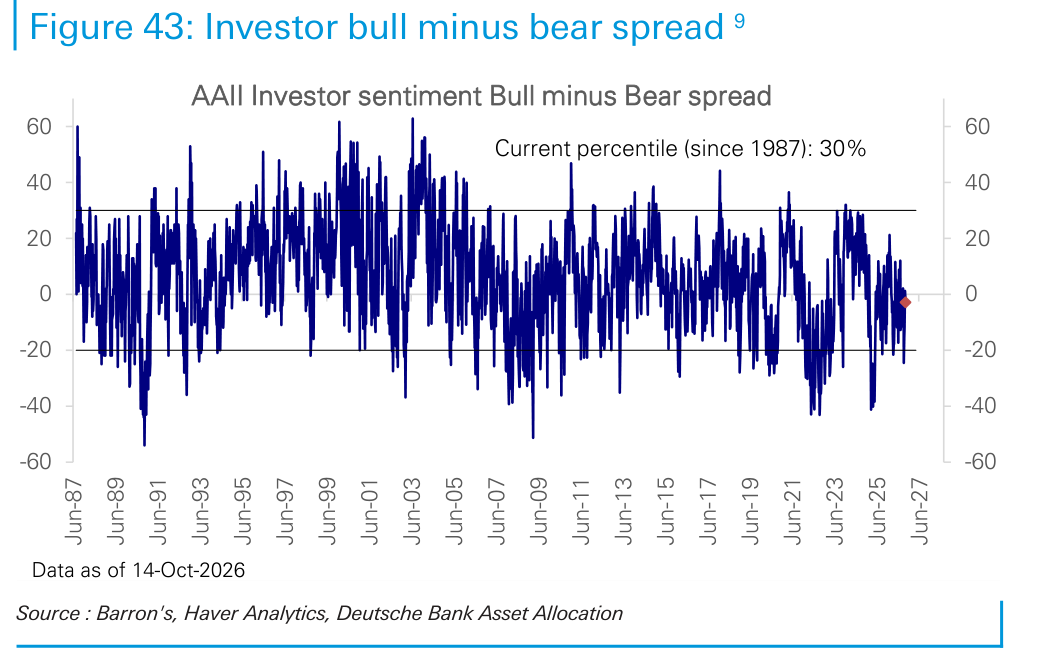 Investor bull minus bear spread