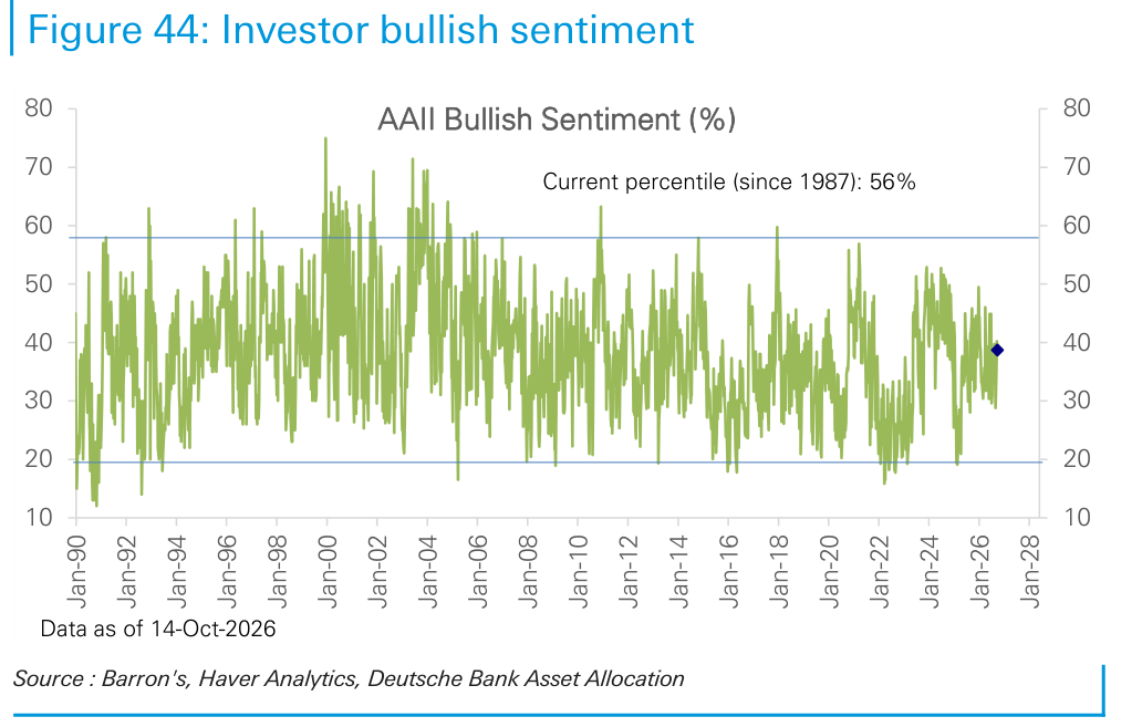 Investor bullish sentiment
