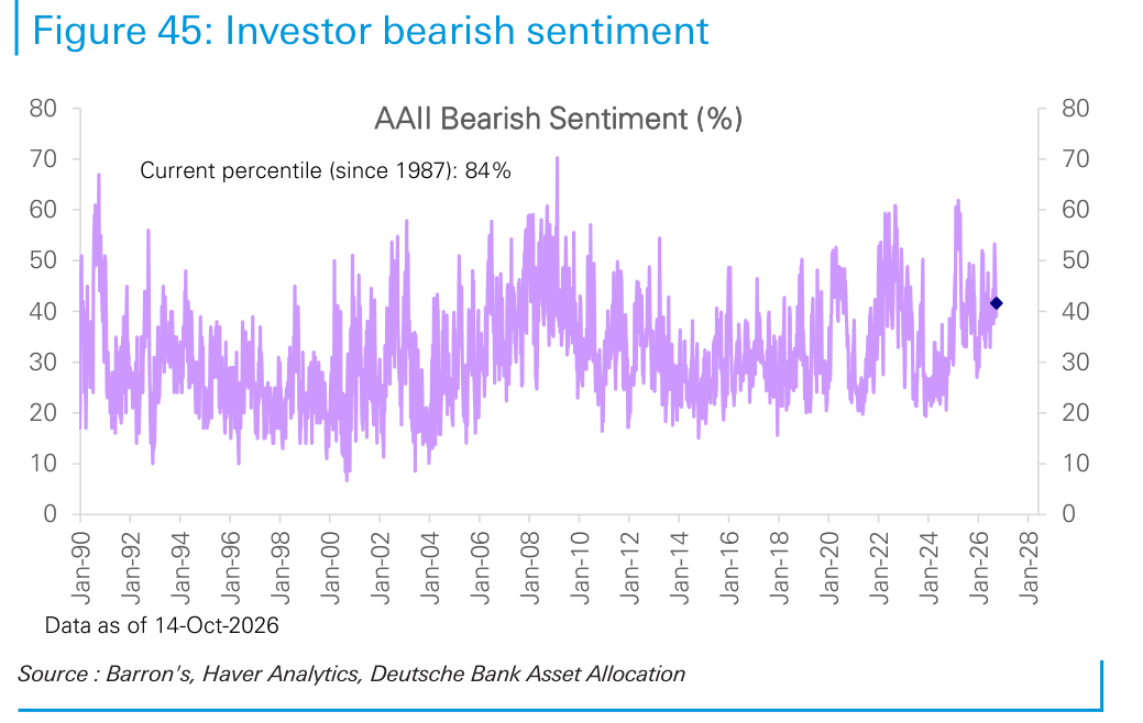 Investor bearish sentiment