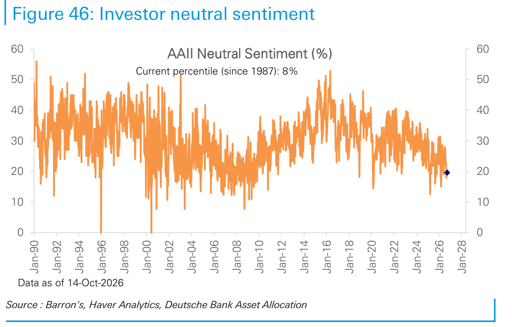 Investor neutral sentiment
