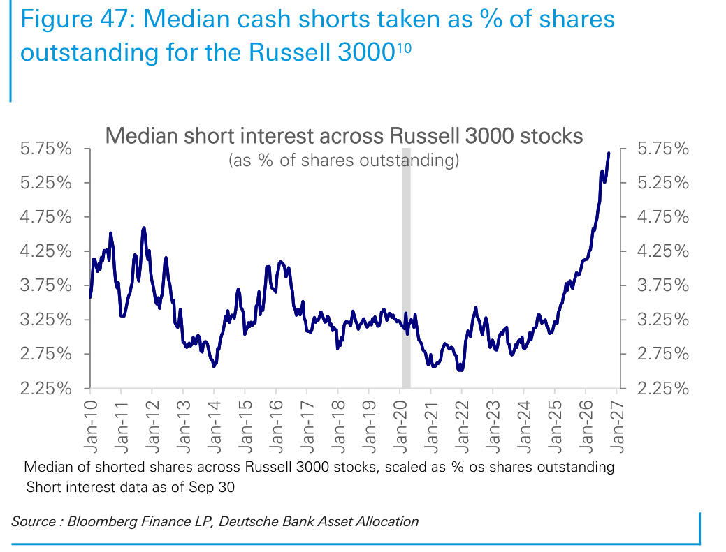 Median cash shorts taken as % of shares