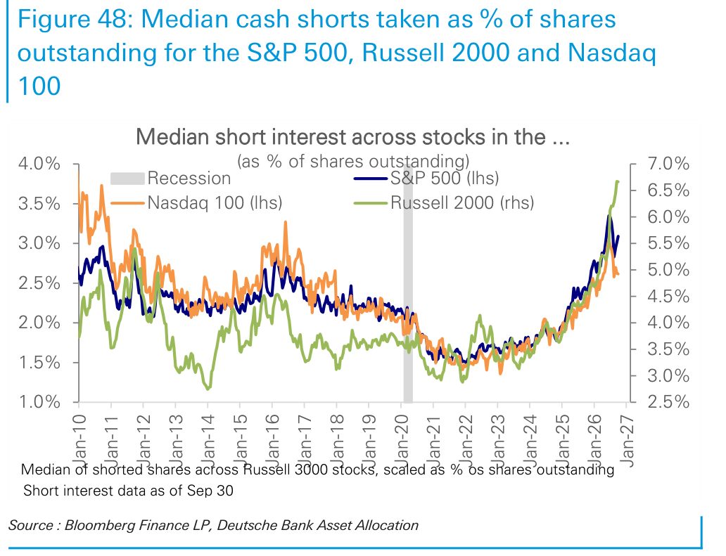 Median cash shorts taken as % of shares