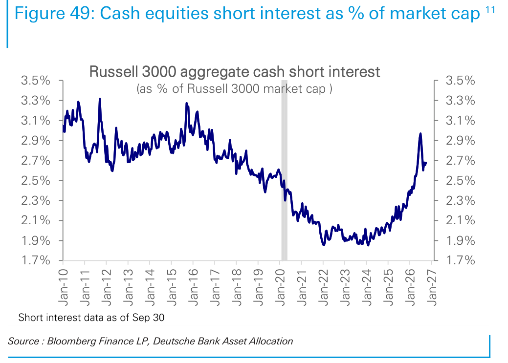 Cash equities short interest as % of market cap