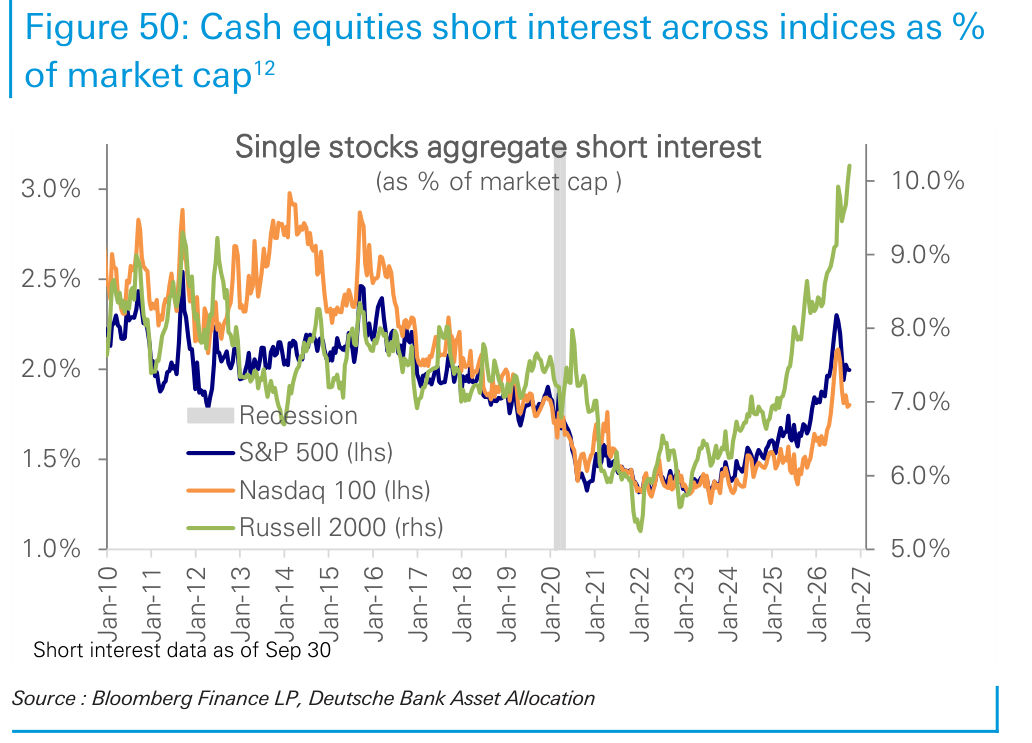 Cash equities short interest across indices as %
