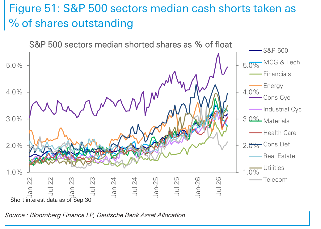 S&P 500 sectors median cash shorts taken as