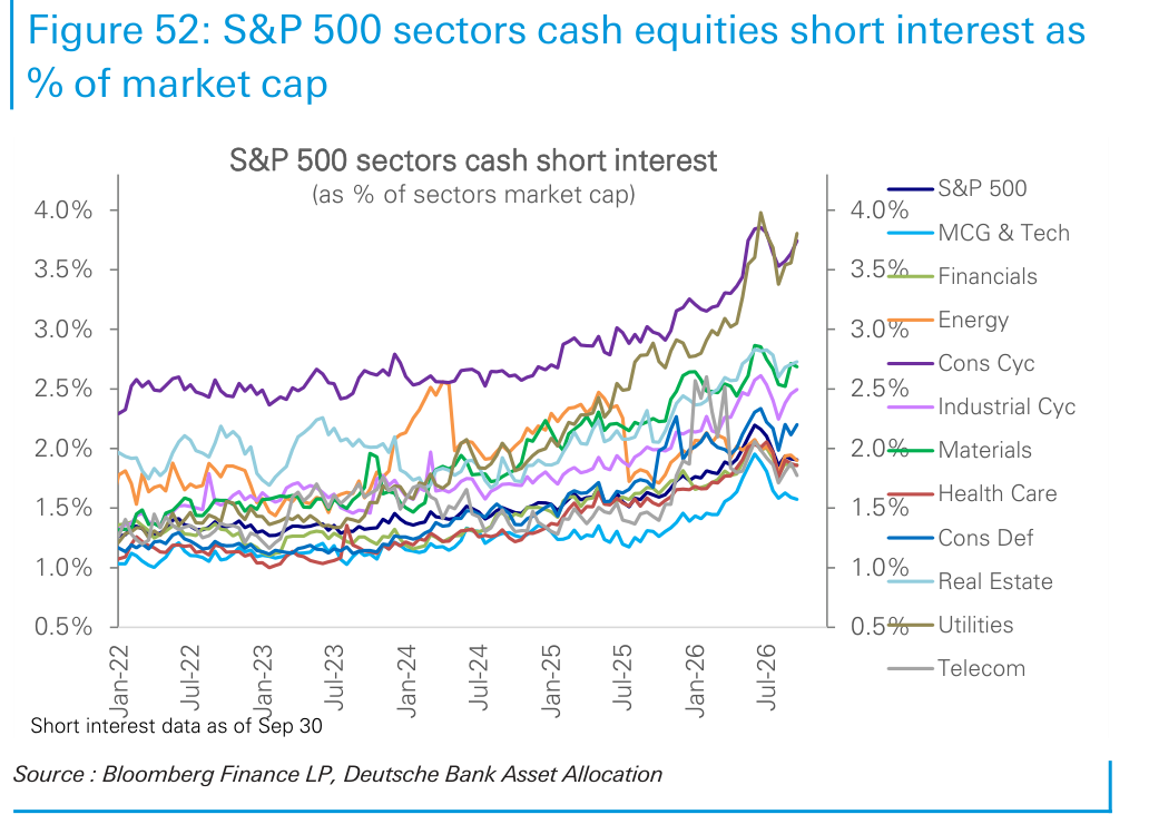 S&P 500 sectors cash equities short interest as