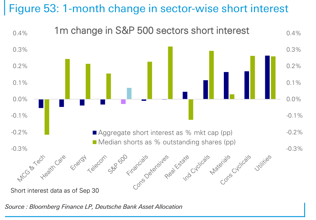 1-month change in sector-wise short interest