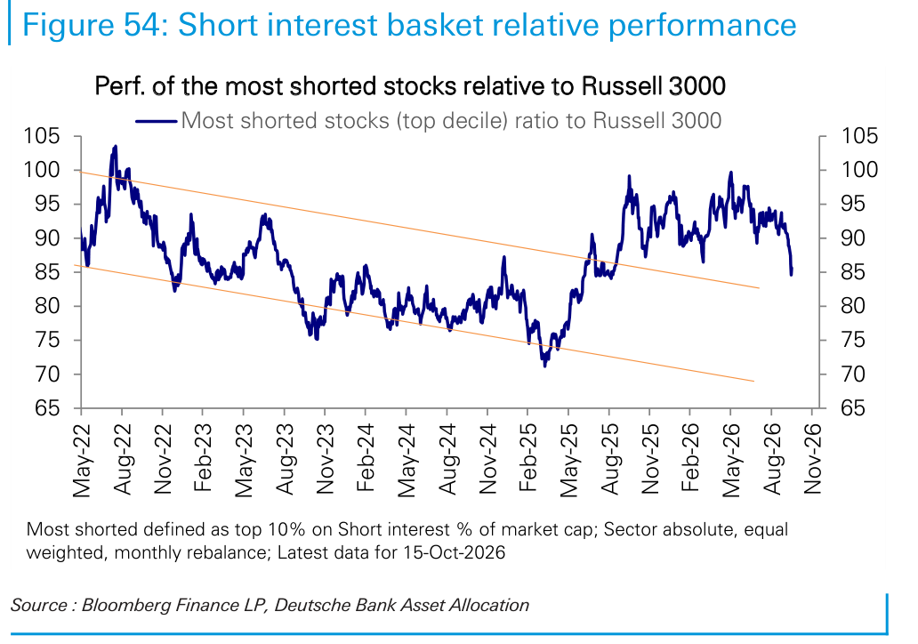 Short interest basket relative performance